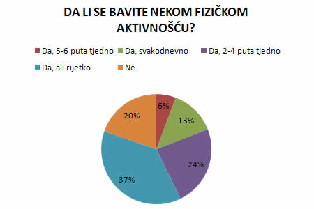 Fizička aktivnost istraživanje - graf