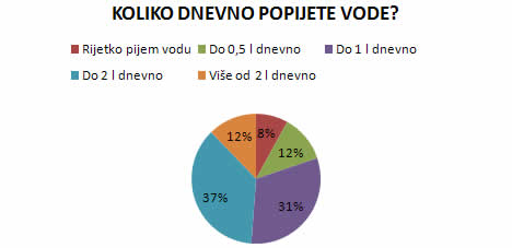 Voda zanimljivost  istraživanje - graf